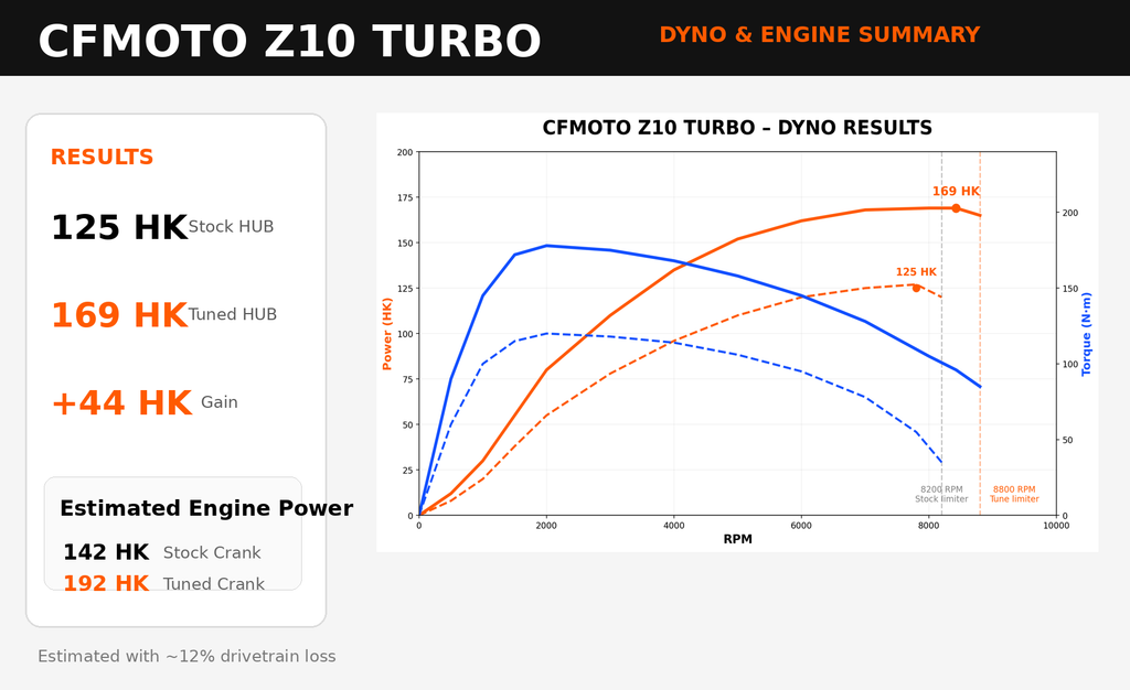 CF Z10 TURBO Stage 1